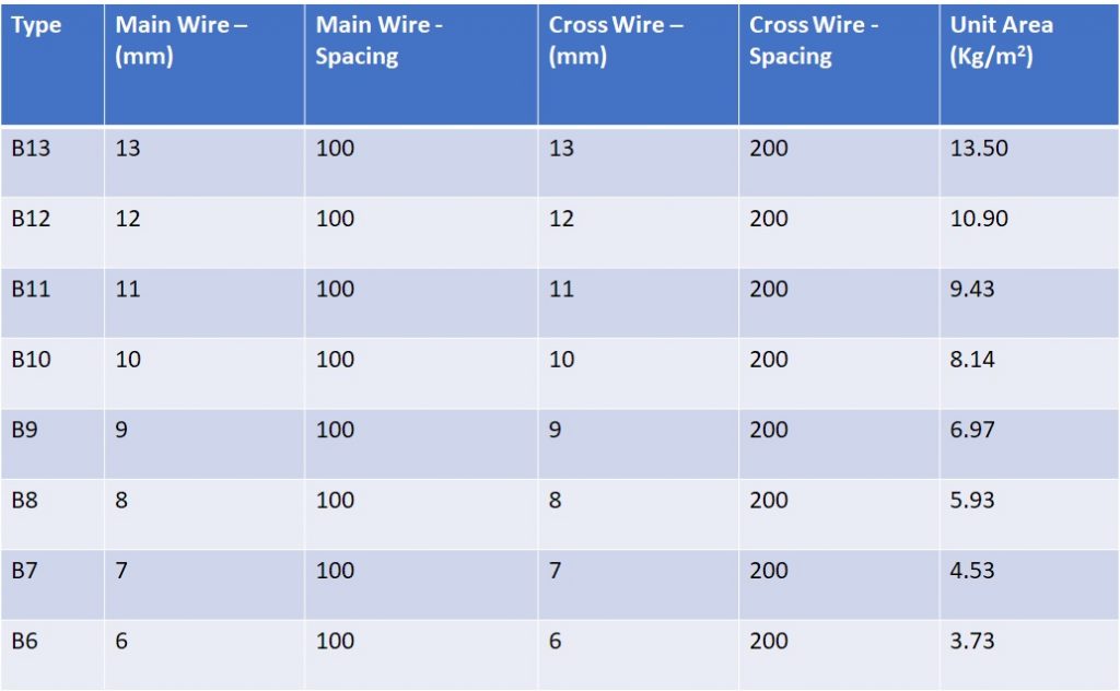 BRC Welded Mesh - Lian Wang Trading Pte Ltd.